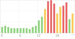 Online Time Chart