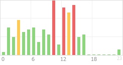 Online Time Chart