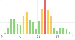 Online Time Chart