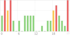 Online Time Chart