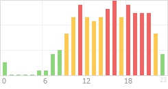 Online Time Chart