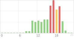 Online Time Chart