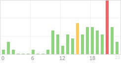 Online Time Chart