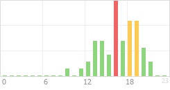 Online Time Chart