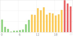 Online Time Chart