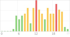 Online Time divided over the 24-hours a day counts Online Time Chart