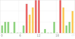 Online Time Chart