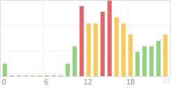 Online Time Chart