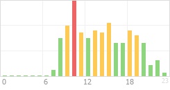 Online Time Chart