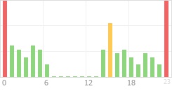 Online Time Chart