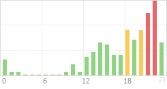 Online Time Chart