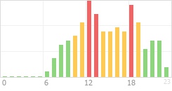 Online Time Chart