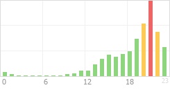 Online Time Chart