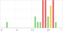 Online Time Chart
