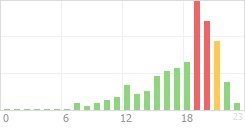 Online Time Chart