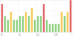 Online Time Chart