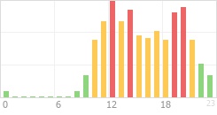 Online Time Chart