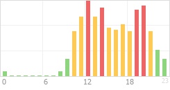 Online Time Chart