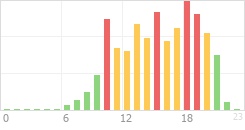 Online Time Chart