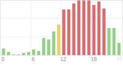 Online Time divided over the 24-hours a day counts Online Time Chart