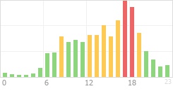Online Time divided over the 24-hours a day counts Online Time Chart