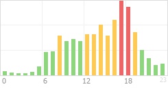 Online Time Chart