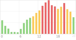 Online Time divided over the 24-hours a day counts Online Time Chart