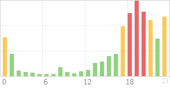 Online Time Chart