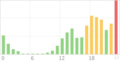 Online Time Chart