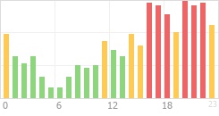 Online Time Chart