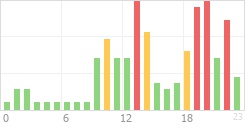 Online Time Chart