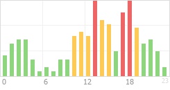 Online Time Chart