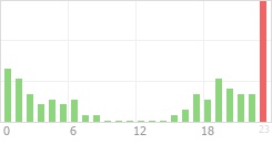 Online Time Chart