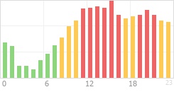 Online Time Chart