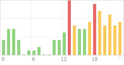 Online Time Chart