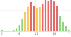 Online Time Chart