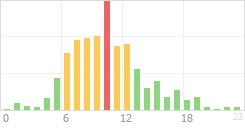 Online Time Chart