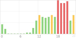 Online Time Chart