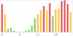 Online Time Chart