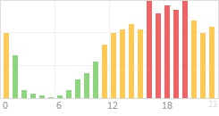 Online Time Chart