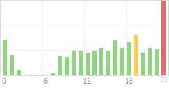 Online Time Chart