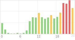 Online Time Chart