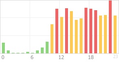 Online Time Chart