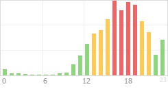 Online Time Chart