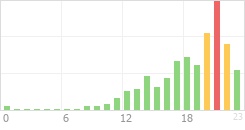 Online Time Chart