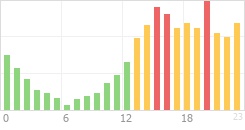 Online Time Chart