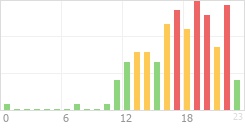 Online Time Chart