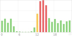 Online Time Chart