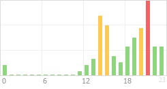 Online Time Chart