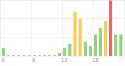 Online Time Chart